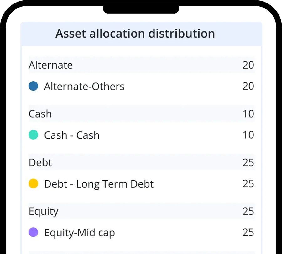 Finexa Nova asset allocation distribution: alternate, cash, debt and equity with their sub-asset percentages