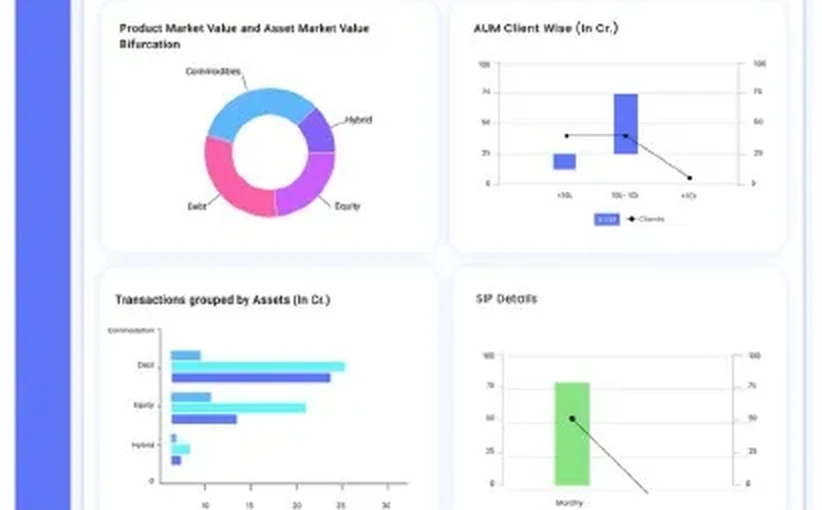 Finexa GenNxt dashboard: asset market value bifurcation, AUM client wise, transactions grouped by assets and SIP details